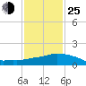 Tide chart for Ocean Springs, Mississippi on 2022/01/25