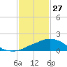 Tide chart for Ocean Springs, Mississippi on 2022/01/27