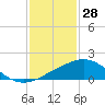 Tide chart for Ocean Springs, Mississippi on 2022/01/28
