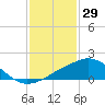 Tide chart for Ocean Springs, Mississippi on 2022/01/29