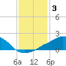 Tide chart for Ocean Springs, Mississippi on 2022/01/3