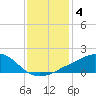 Tide chart for Ocean Springs, Mississippi on 2022/01/4