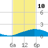 Tide chart for Ocean Springs, Mississippi on 2022/02/10