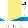Tide chart for Ocean Springs, Mississippi on 2022/02/13