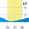 Tide chart for Ocean Springs, Mississippi on 2022/02/17