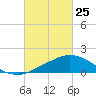 Tide chart for Ocean Springs, Mississippi on 2022/02/25