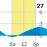 Tide chart for Ocean Springs, Mississippi on 2022/02/27