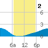 Tide chart for Ocean Springs, Mississippi on 2022/02/2