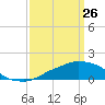 Tide chart for Ocean Springs, Mississippi on 2022/03/26