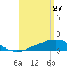 Tide chart for Ocean Springs, Mississippi on 2022/03/27