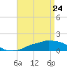 Tide chart for Ocean Springs, Mississippi on 2022/04/24