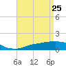 Tide chart for Ocean Springs, Mississippi on 2022/04/25
