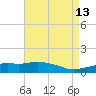 Tide chart for Ocean Springs, Mississippi on 2022/05/13