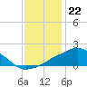 Tide chart for Ocean Springs, Mississippi on 2022/12/22