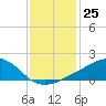 Tide chart for Ocean Springs, Mississippi on 2022/12/25