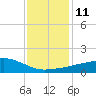 Tide chart for Ocean Springs, Mississippi on 2023/01/11