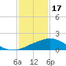 Tide chart for Ocean Springs, Mississippi on 2023/01/17