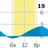Tide chart for Ocean Springs, Mississippi on 2023/01/19