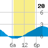 Tide chart for Ocean Springs, Mississippi on 2023/01/20