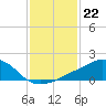 Tide chart for Ocean Springs, Mississippi on 2023/01/22