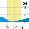 Tide chart for Ocean Springs, Mississippi on 2023/01/24