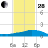 Tide chart for Ocean Springs, Mississippi on 2023/01/28