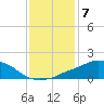 Tide chart for Ocean Springs, Mississippi on 2023/01/7
