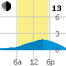 Tide chart for Ocean Springs, Mississippi on 2023/02/13