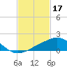 Tide chart for Ocean Springs, Mississippi on 2023/02/17