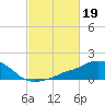 Tide chart for Ocean Springs, Mississippi on 2023/02/19