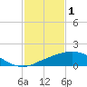 Tide chart for Ocean Springs, Mississippi on 2023/02/1