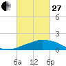 Tide chart for Ocean Springs, Mississippi on 2023/02/27