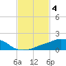Tide chart for Ocean Springs, Mississippi on 2023/02/4