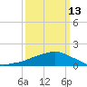 Tide chart for Ocean Springs, Mississippi on 2023/03/13