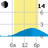 Tide chart for Ocean Springs, Mississippi on 2023/03/14