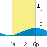 Tide chart for Ocean Springs, Mississippi on 2023/03/1