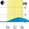 Tide chart for Ocean Springs, Mississippi on 2023/03/28