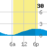 Tide chart for Ocean Springs, Mississippi on 2023/03/30