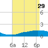Tide chart for Ocean Springs, Mississippi on 2023/04/29