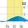 Tide chart for Ocean Springs, Mississippi on 2023/05/11