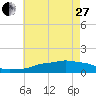 Tide chart for Ocean Springs, Mississippi on 2023/05/27