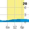 Tide chart for Ocean Springs, Mississippi on 2023/05/28