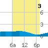 Tide chart for Ocean Springs, Mississippi on 2023/05/3