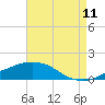 Tide chart for Ocean Springs, Mississippi on 2023/08/11