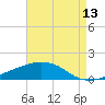 Tide chart for Ocean Springs, Mississippi on 2023/08/13