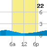 Tide chart for Ocean Springs, Mississippi on 2023/08/22