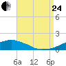 Tide chart for Ocean Springs, Mississippi on 2023/08/24