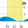 Tide chart for Ocean Springs, Mississippi on 2023/08/25