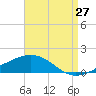 Tide chart for Ocean Springs, Mississippi on 2023/08/27