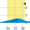 Tide chart for Ocean Springs, Mississippi on 2023/08/4